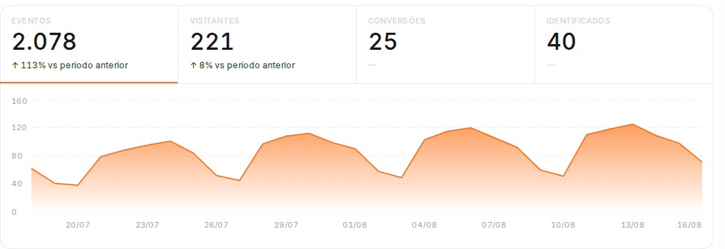 Os totais de eventos, visitantes e conversões do período, na tela de Atividades do GoLoop