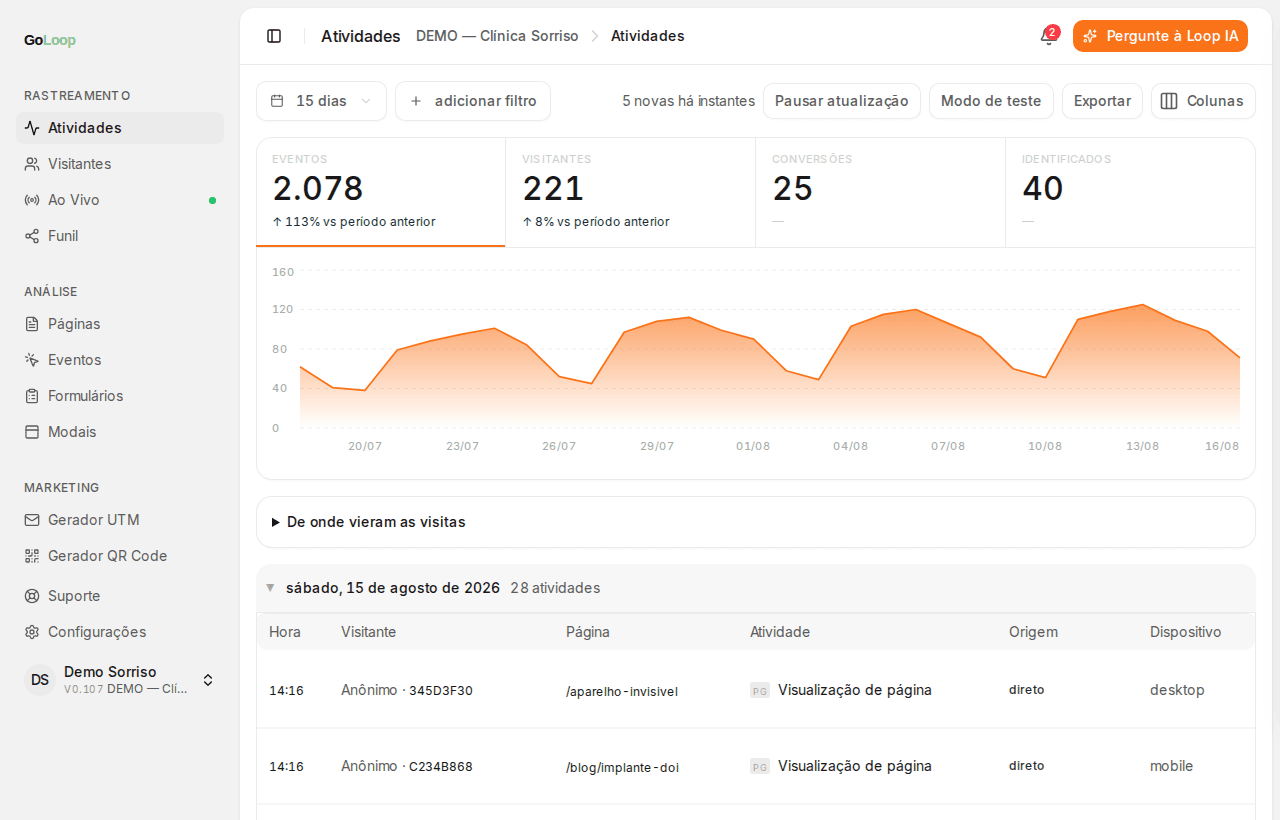 A tela de Atividades do GoLoop, com o total de eventos, visitantes e conversões do período