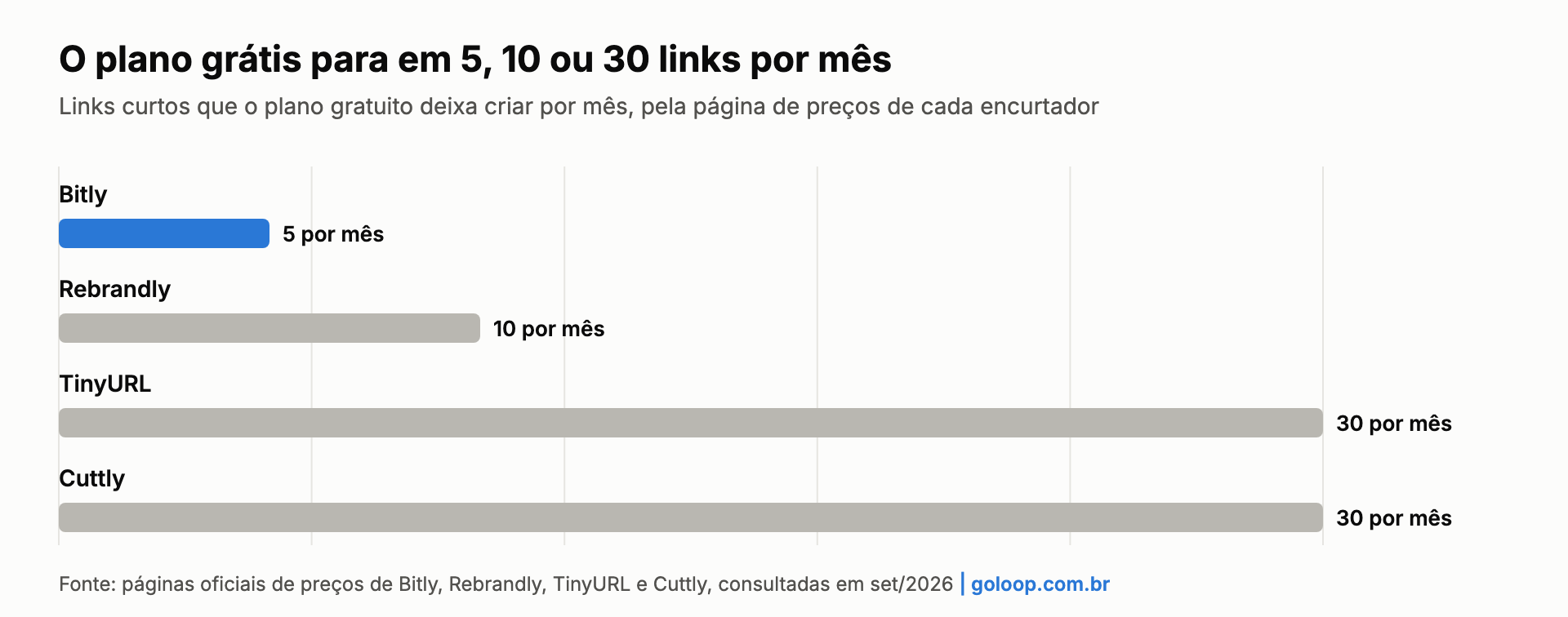 Gráfico: links curtos por mês no plano grátis, de 5 no Bitly a 30 no TinyURL e no Cuttly, pela página de preços de cada um