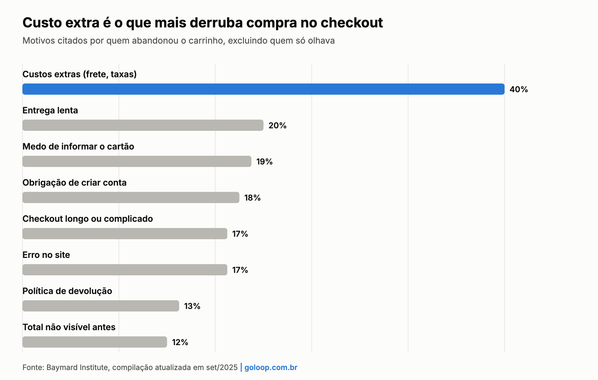 Gráfico: motivos de abandono de carrinho, com custos extras em primeiro, citados por 40% de quem desistiu no checkout
