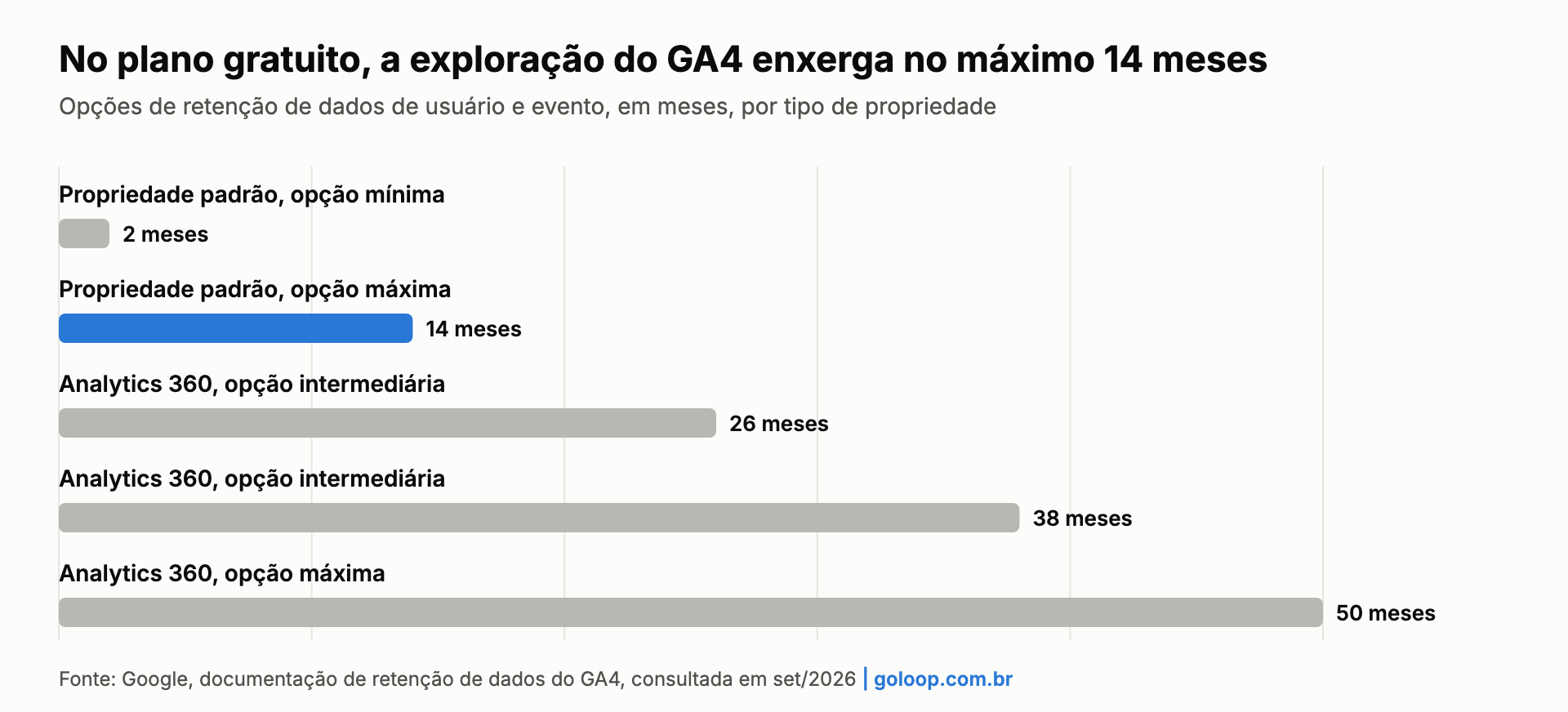 Gráfico: retenção de dados do GA4 vai de 2 a 14 meses na propriedade padrão e chega a 50 meses só no Analytics 360