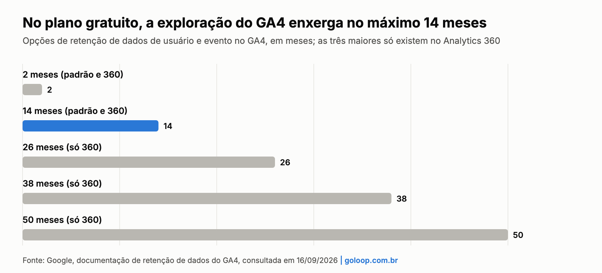 Gráfico: opções de retenção do GA4, com o plano gratuito limitado a 14 meses e o Analytics 360 chegando a 50