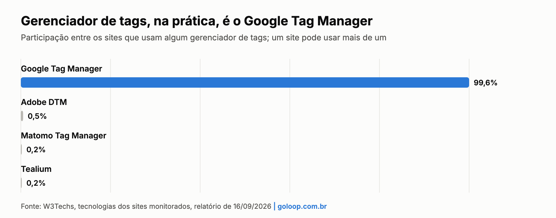 Gráfico: o Google Tag Manager está em 99,6% dos sites que usam algum gerenciador de tags, segundo a W3Techs