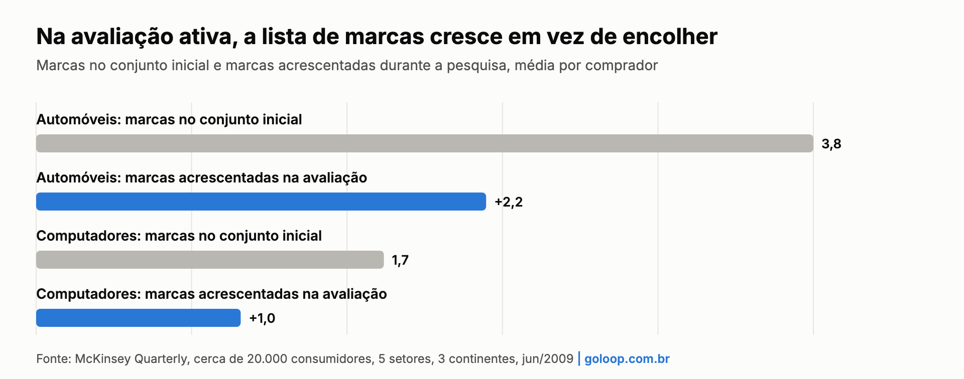 Gráfico: na avaliação ativa, compradores de carro acrescentam 2,2 marcas a um conjunto inicial de 3,8, segundo a McKinsey