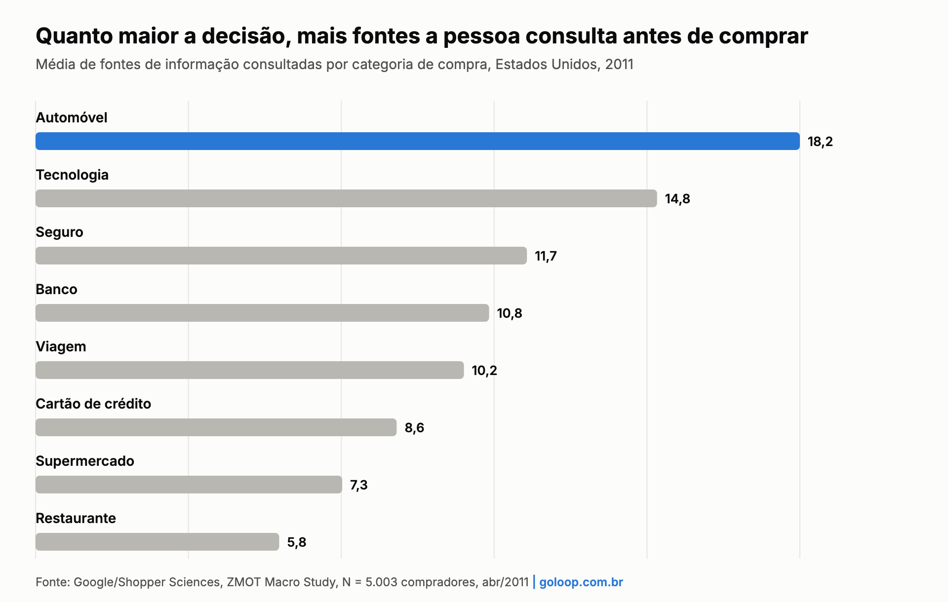 Gráfico: fontes consultadas antes da compra por categoria, de 5,8 em restaurante a 18,2 em automóvel (Google, 2011)