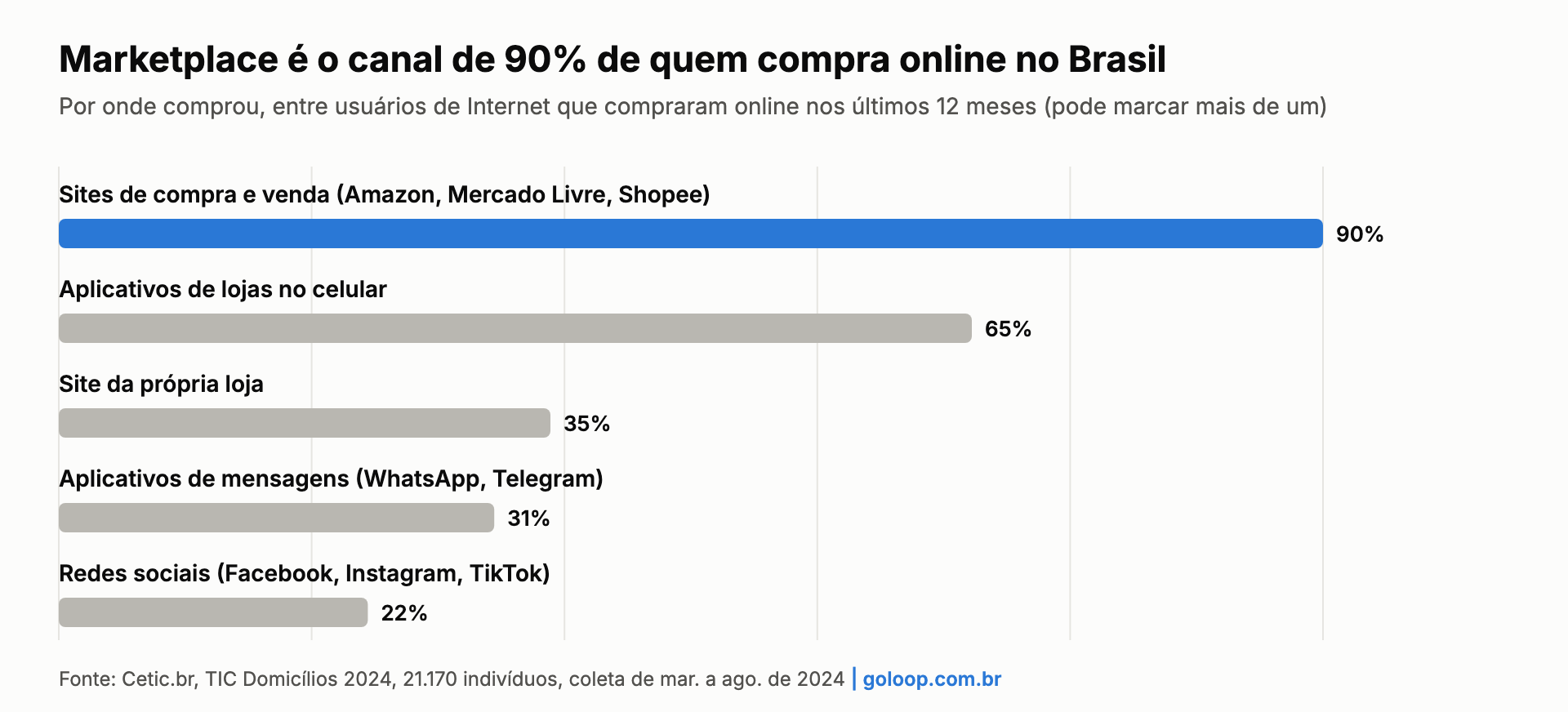 Gráfico: canais de compra online no Brasil, marketplaces em 90% de quem comprou, apps de lojas em 65%, redes sociais em 22%