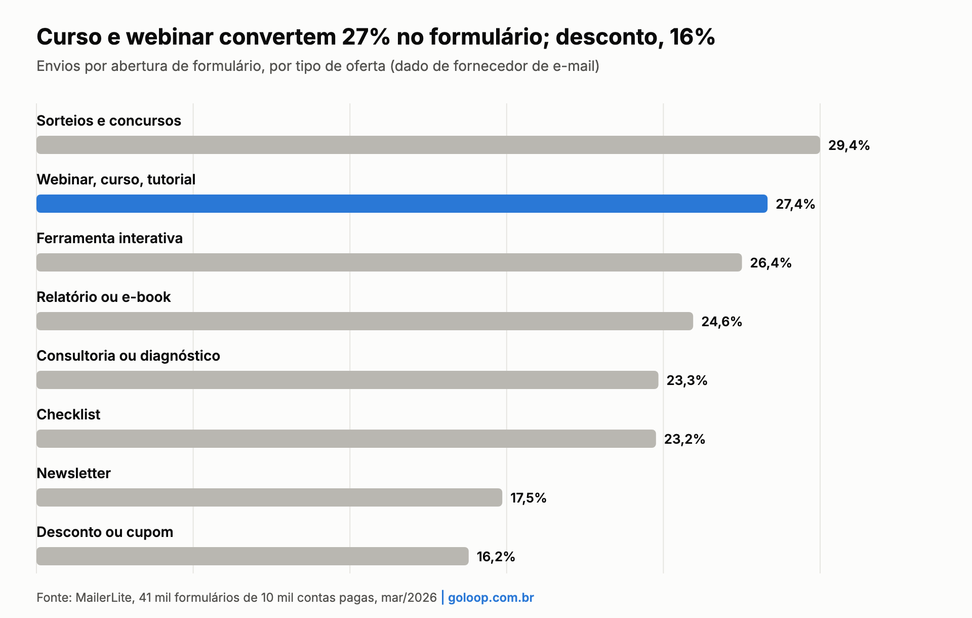 Gráfico: conversão de formulário por tipo de lead magnet, com sorteio em 29,4% e desconto em 16,2%, segundo a MailerLite