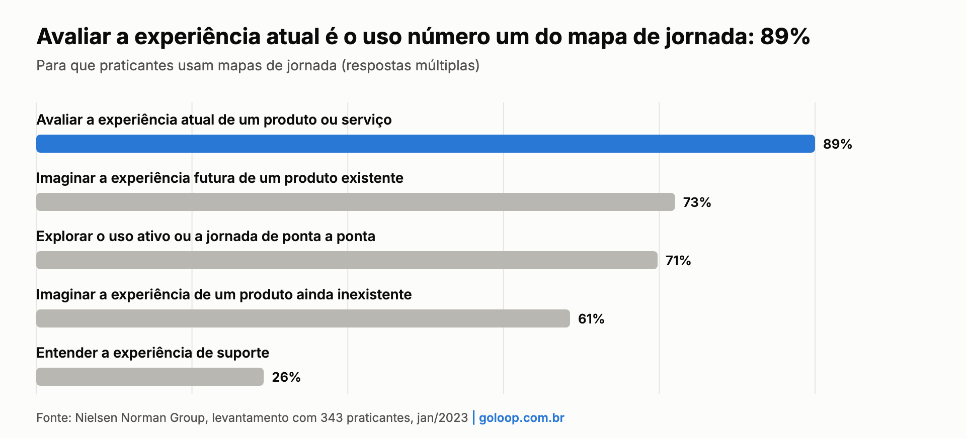 Gráfico: 89% dos praticantes usam mapa de jornada para avaliar a experiência atual, contra 26% para entender suporte
