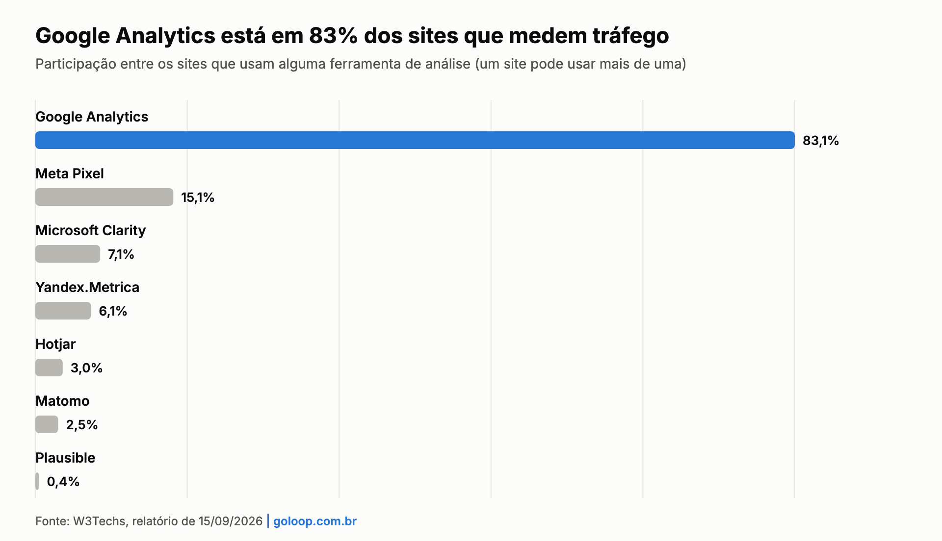 Gráfico: participação das ferramentas de análise de tráfego entre os sites que usam alguma, com o Google Analytics em 83,1%